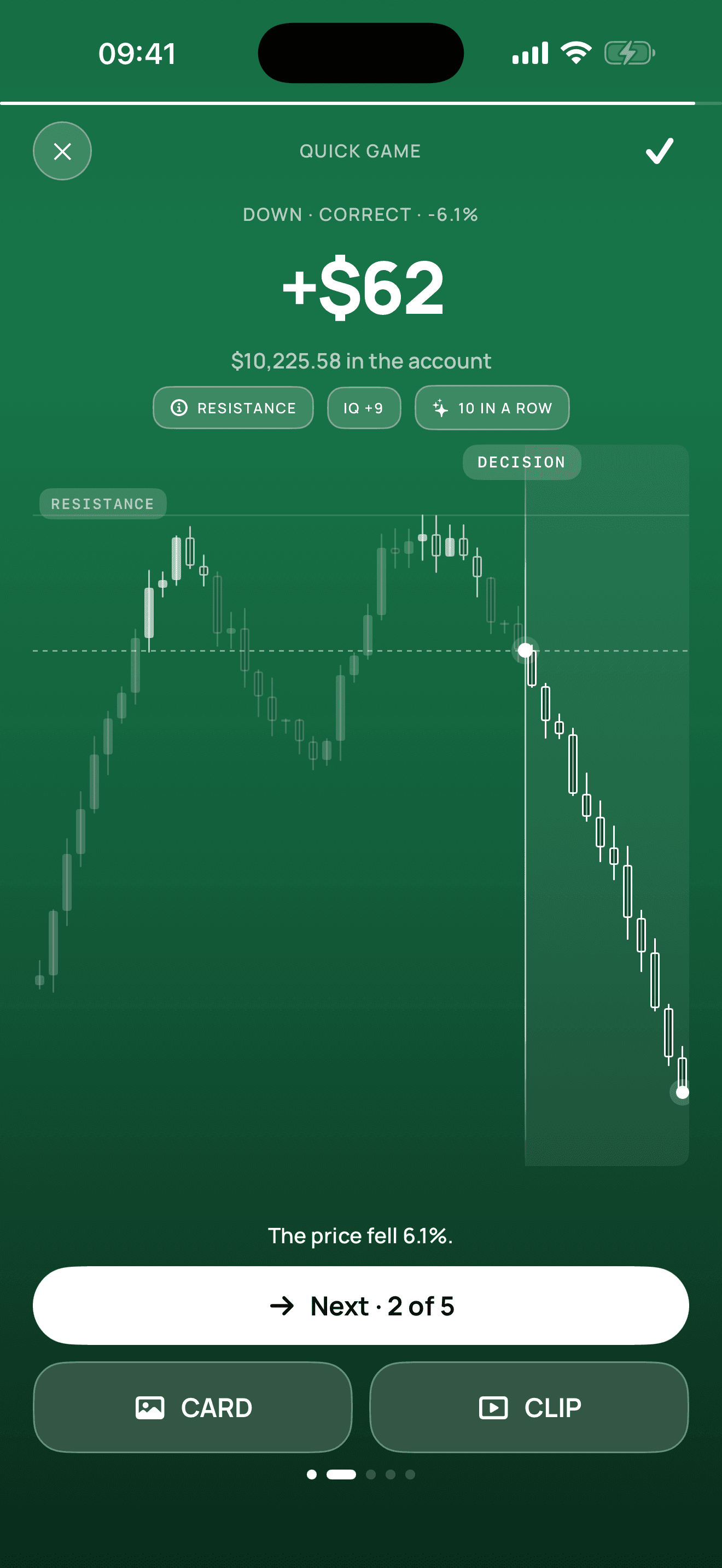 The verdict: the next candles revealed and +$62 on a green background.
