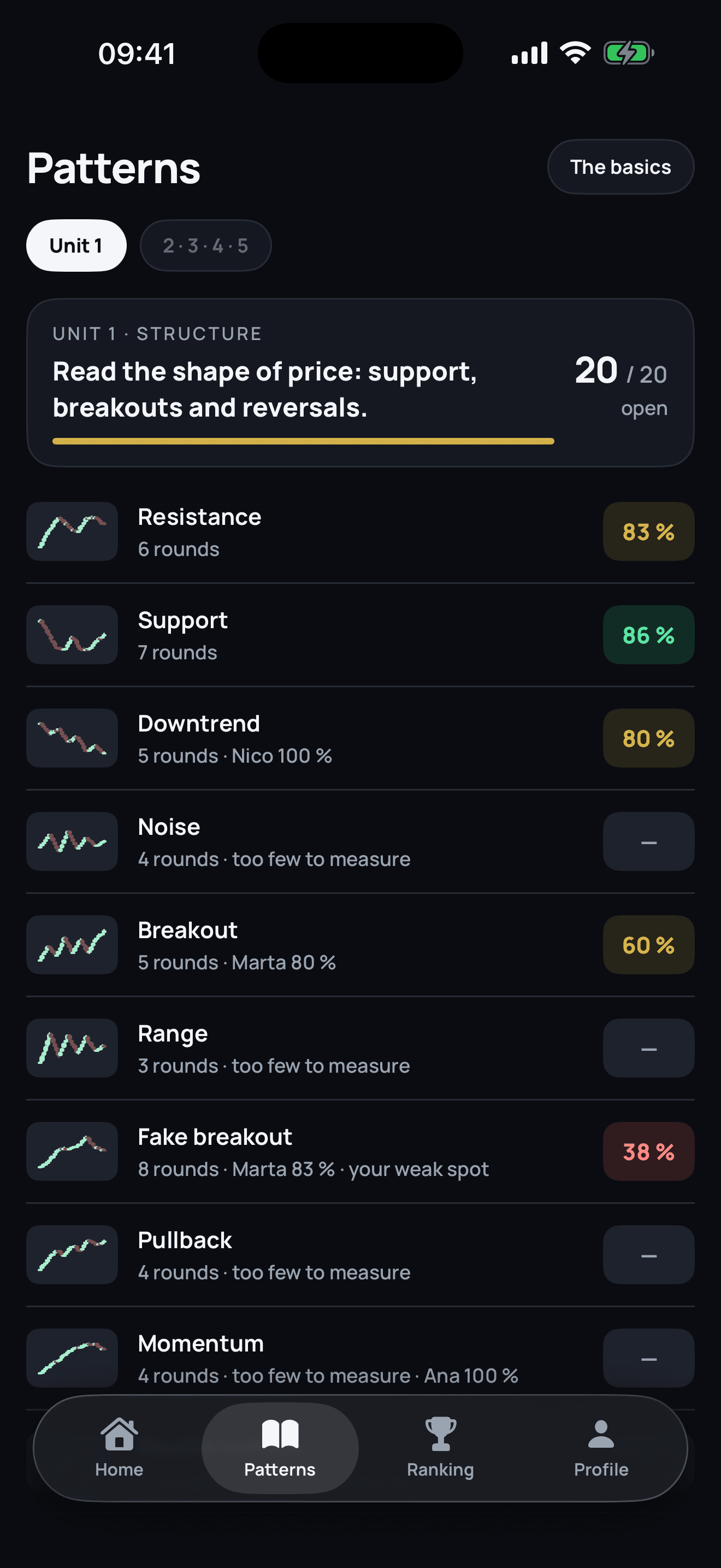 The patterns in unit 1, structure, with the hit rate for each one.