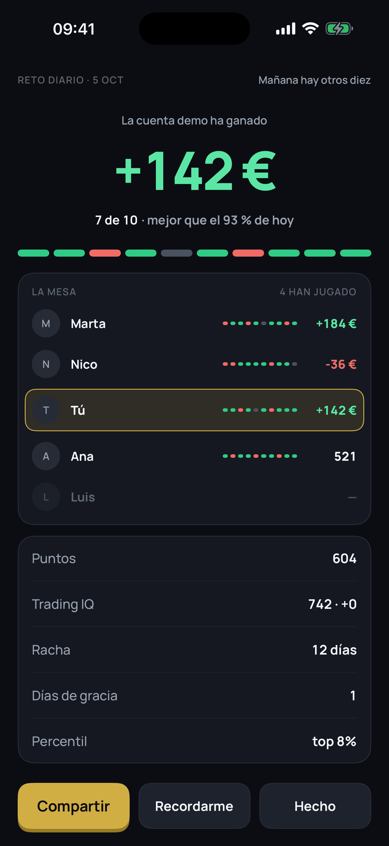 Resultado del reto diario: +142 €, 7 de 10, y la mesa con los resultados de los amigos.